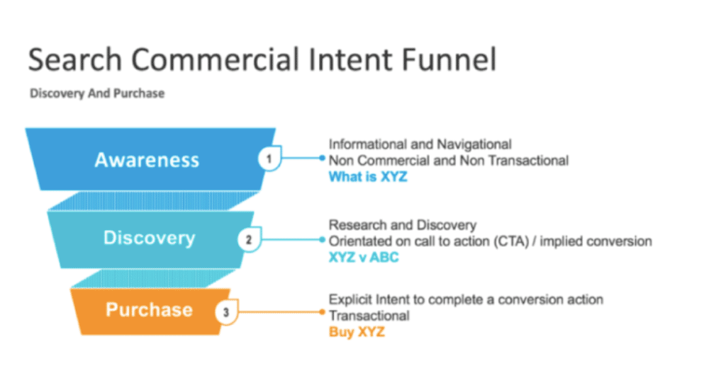 Search Intent Funnel