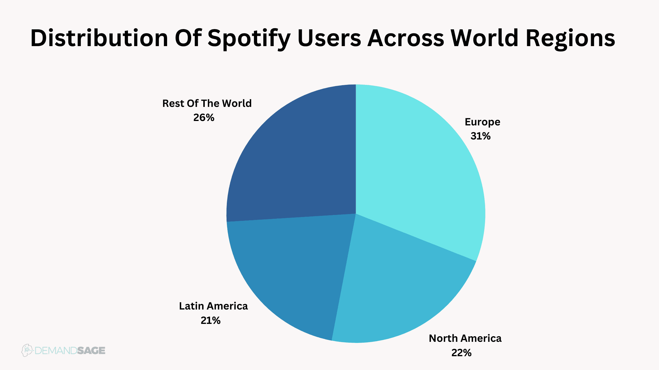 Distribution of spotify users across world region in 2023