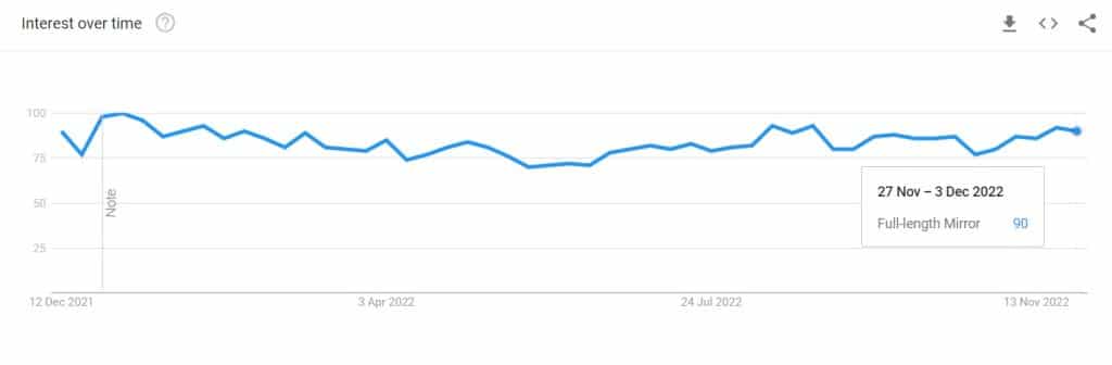 Full Length Mirror Google Trends Report