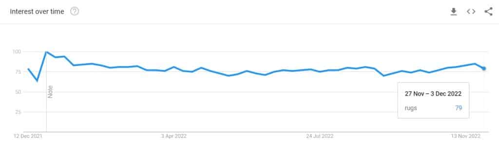 Rugs Google Trends Report