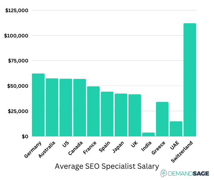 Average SEO Specialist Salary