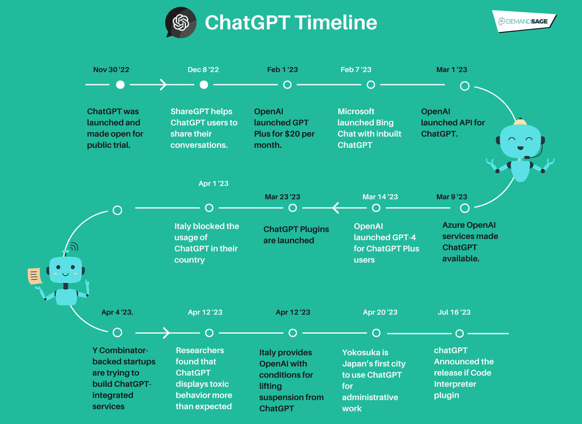 ChatGPT Timeline