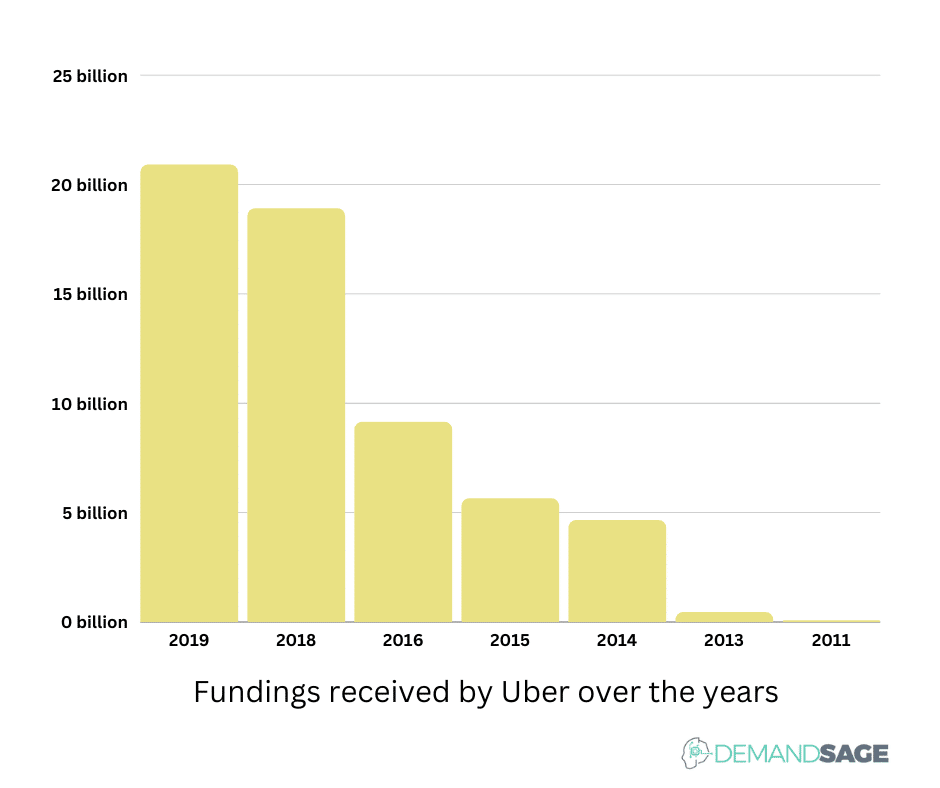 Fundings received by Uber
