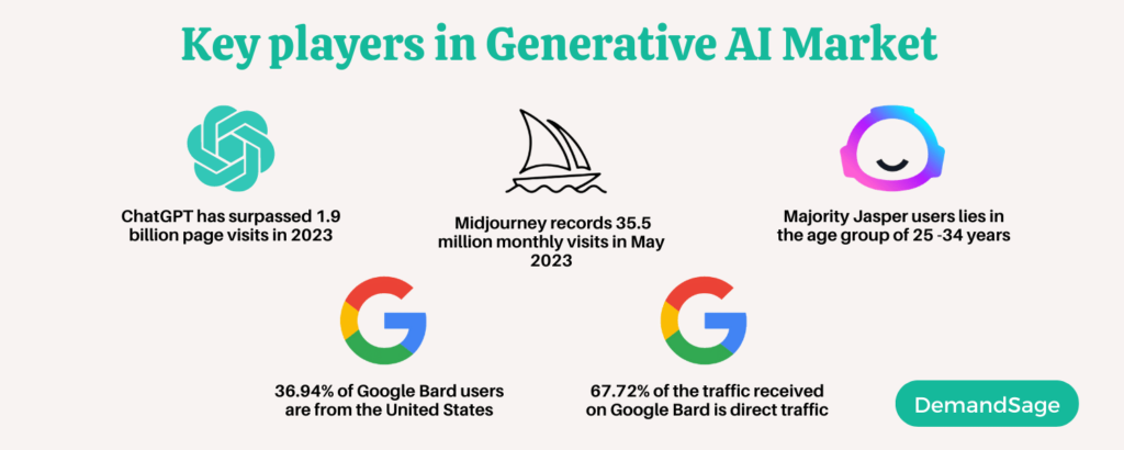 Key players in Generative AI Market