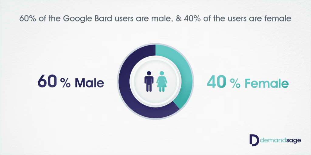 Share of Bard users by gender