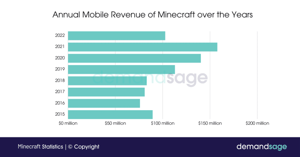 Annual Mobile Revenue of Minecraft over the Years