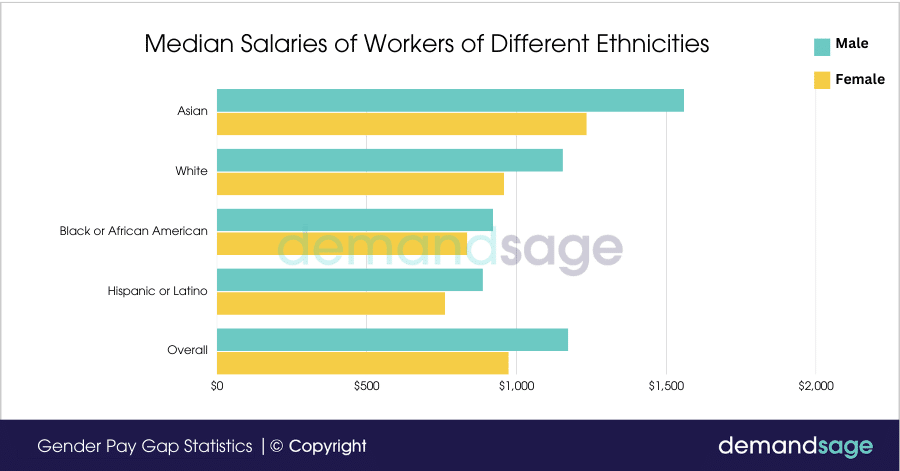 Median Salaries of Workers of Different Ethnicities