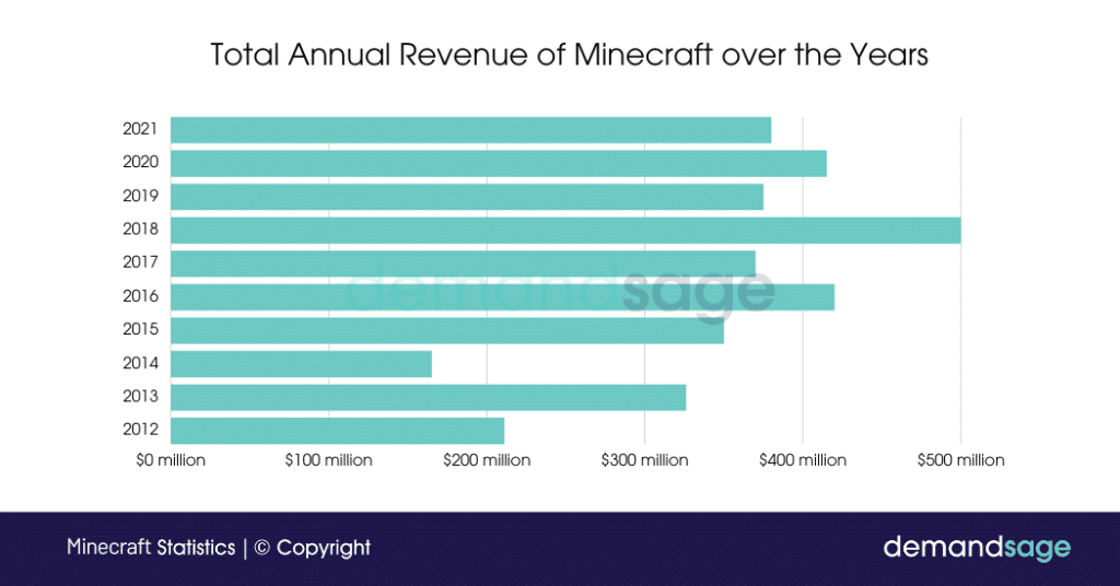 Total Annual Revenue of Minecraft over the Years