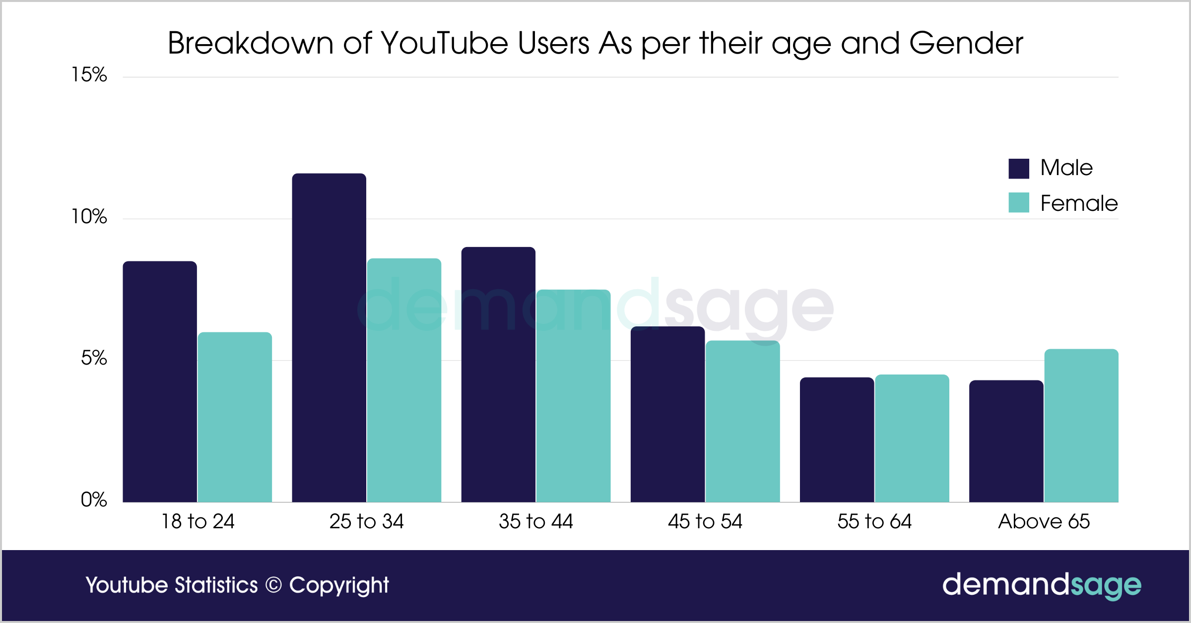 Breakdown of YouTube Users As per their age and Gender