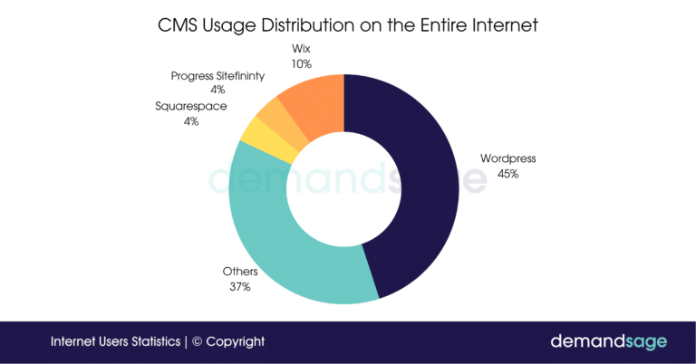 Web Use Statistics Internet User Statistics In 2024 — (Global Demographics)