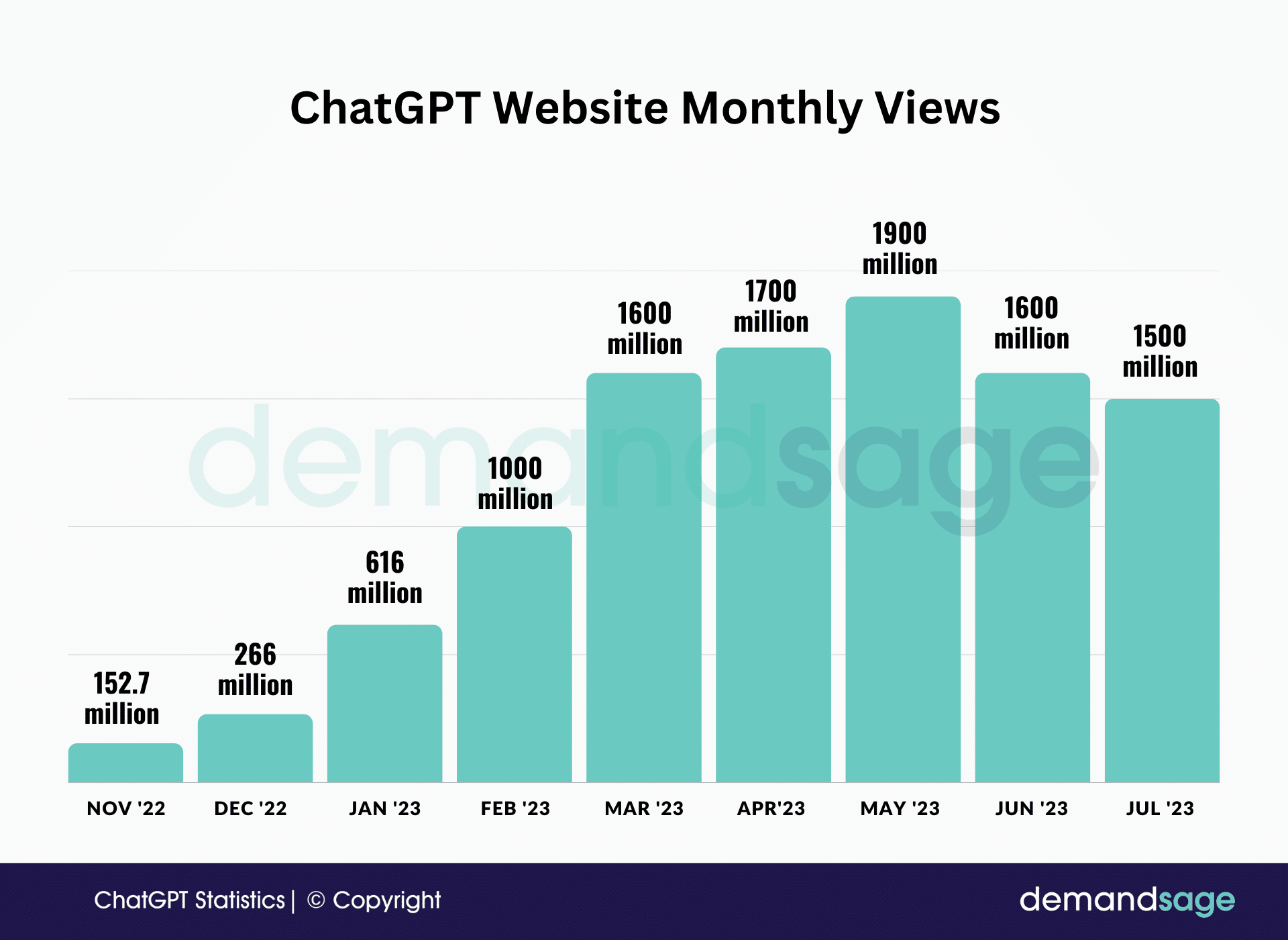 ChatGPT Website Monthly Views
