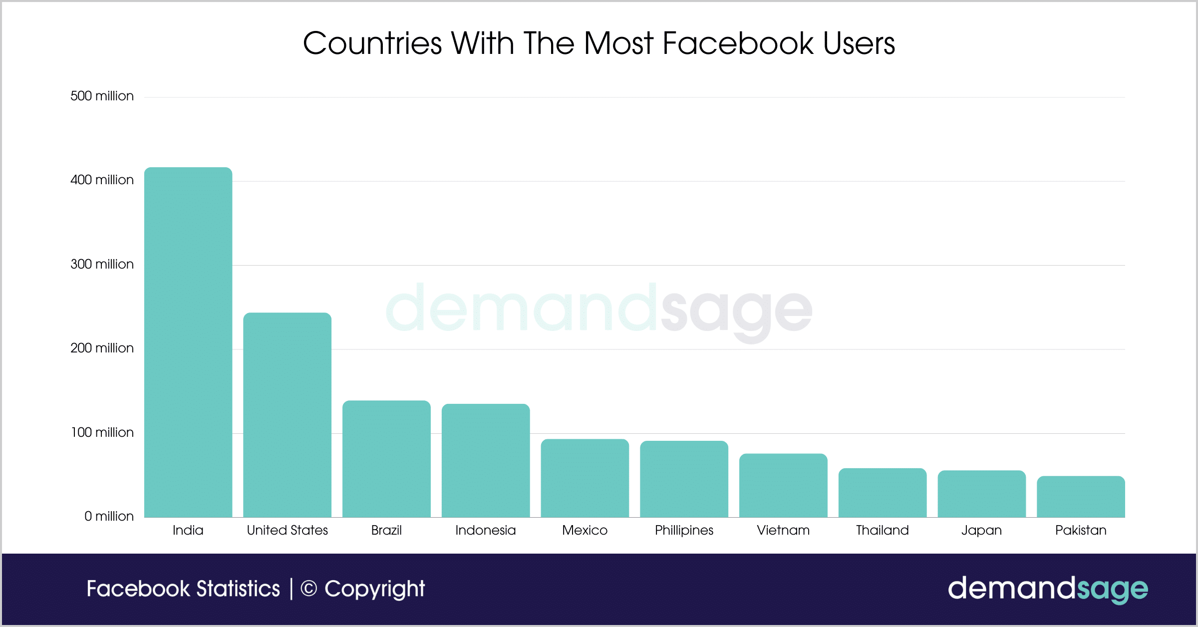 Countries With The Most Facebook Users