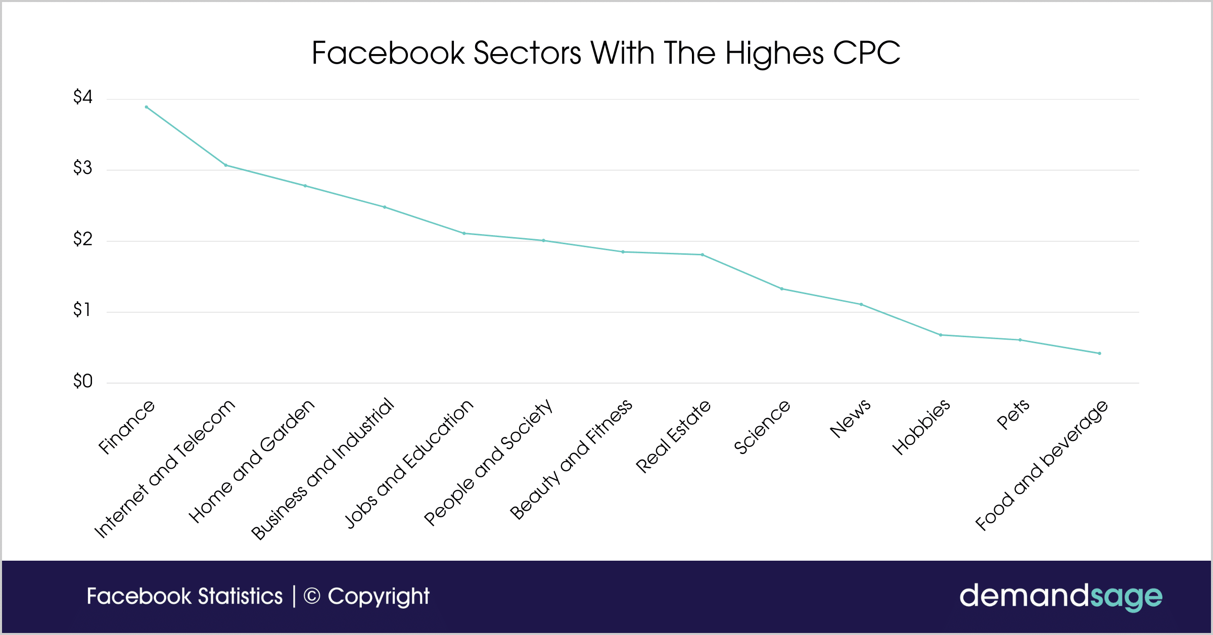 Facebook Sectors With The Highes CPC