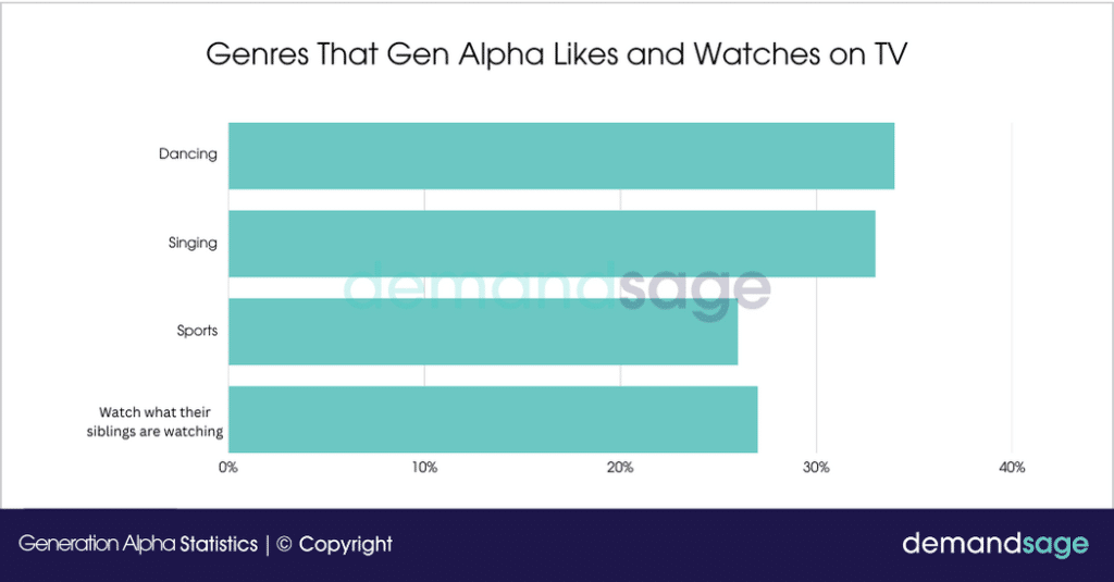 Genres Gen Alpha Likes and Watches on TV