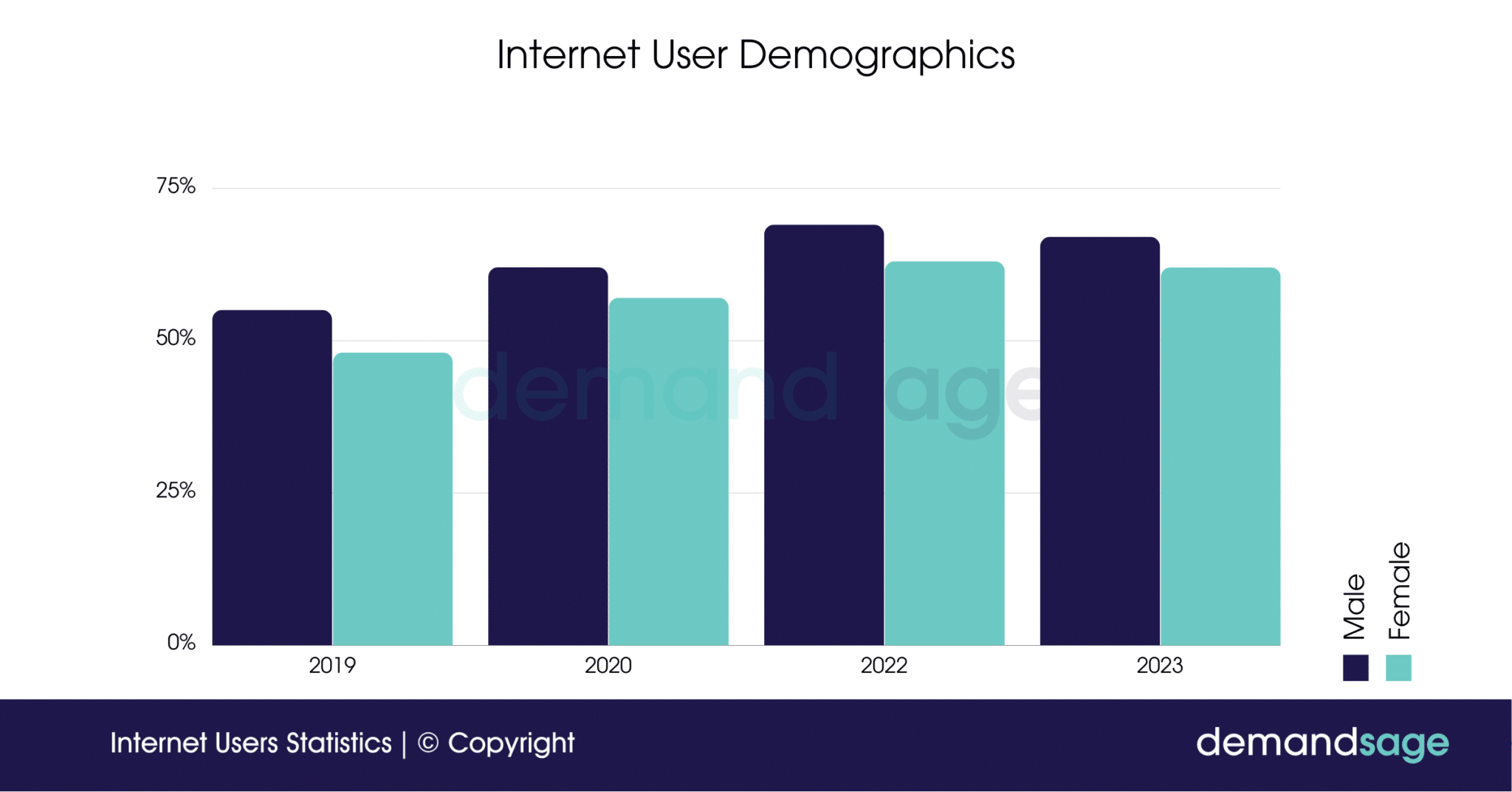 Internet User Statistics In 2024 — (Global Demographics)