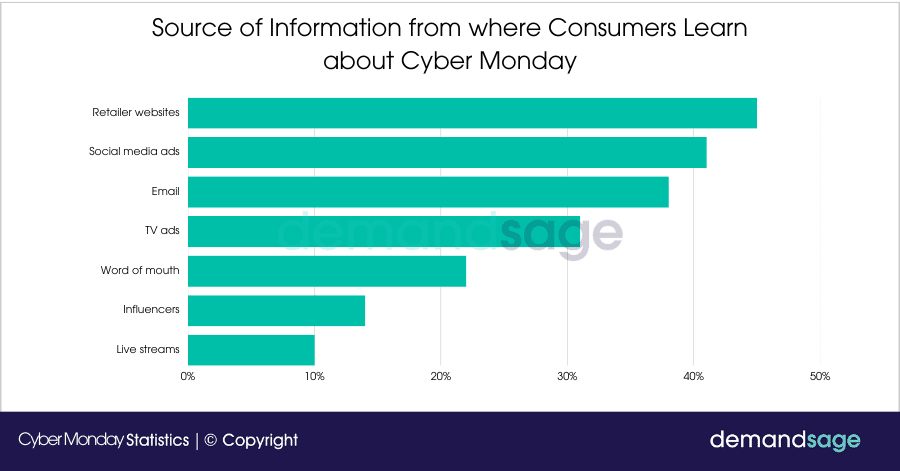 Source of Information from where Consumers Learn about Cyber Monday