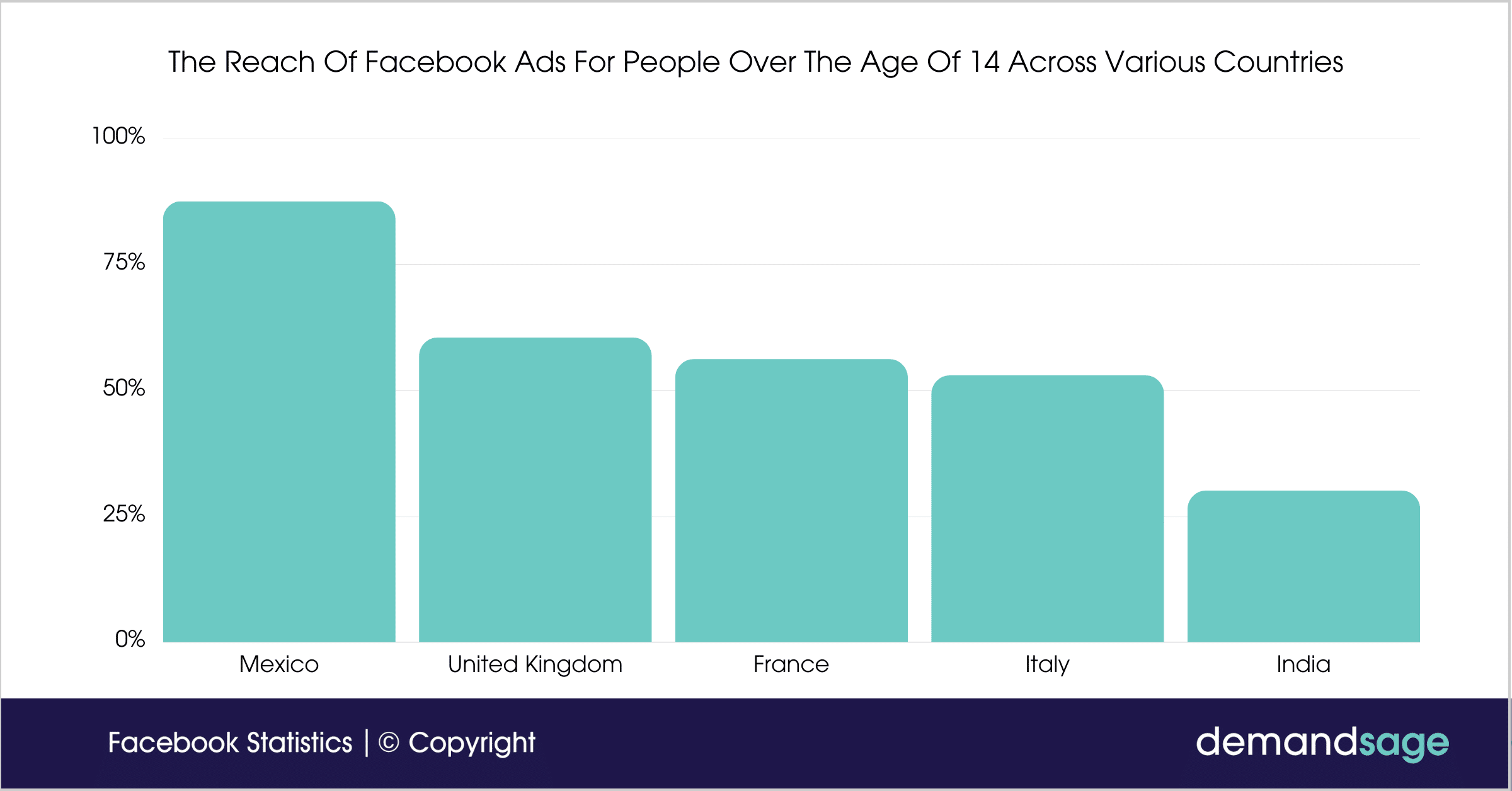 The Reach Of Facebook Ads For People Over The Age Of 14 Across Various Countries