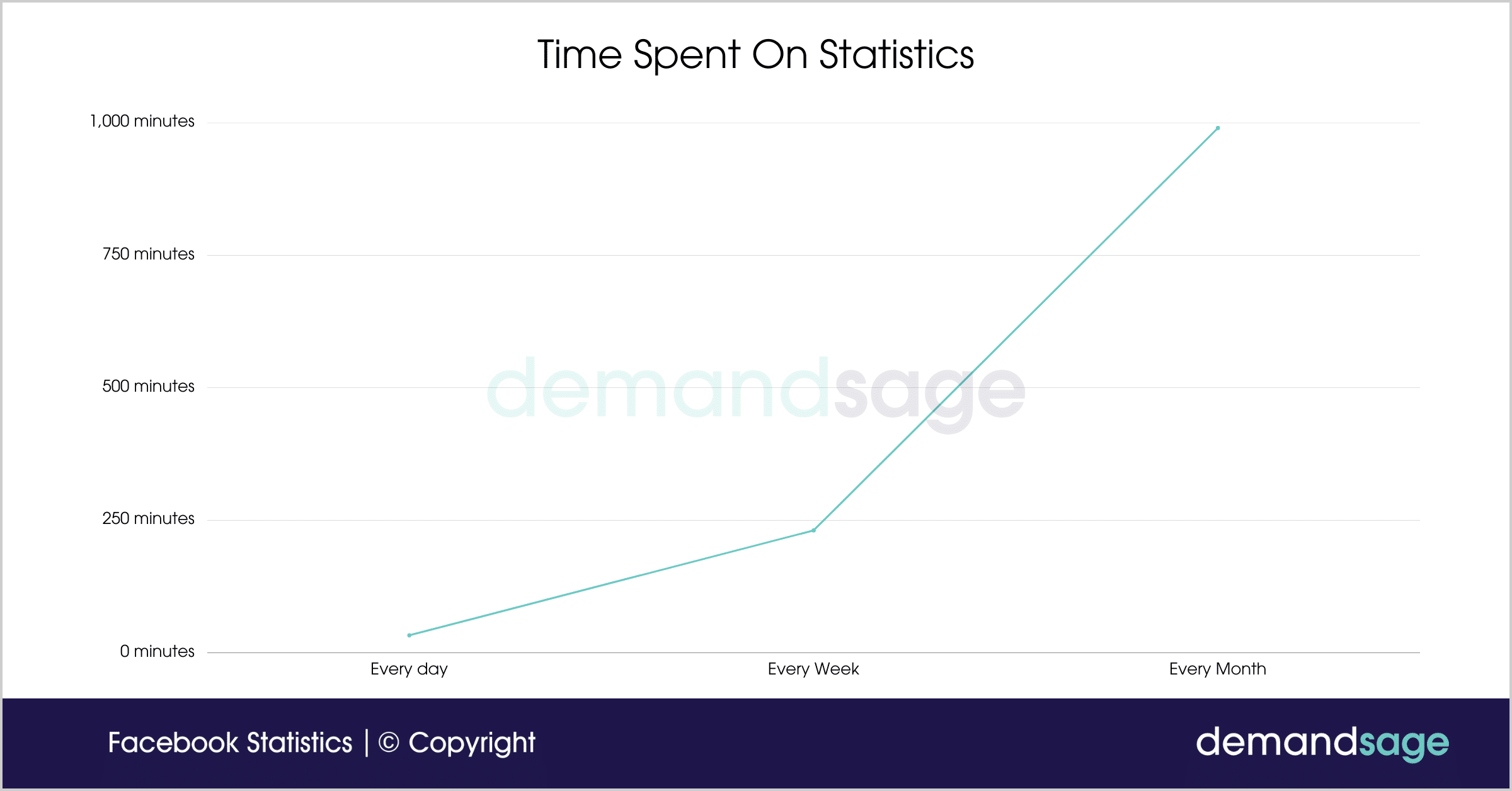 Time Spent On Facebook Statistics