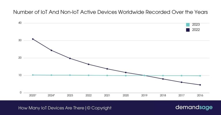 How Many IoT Devices Are There (2025-2030 Data)