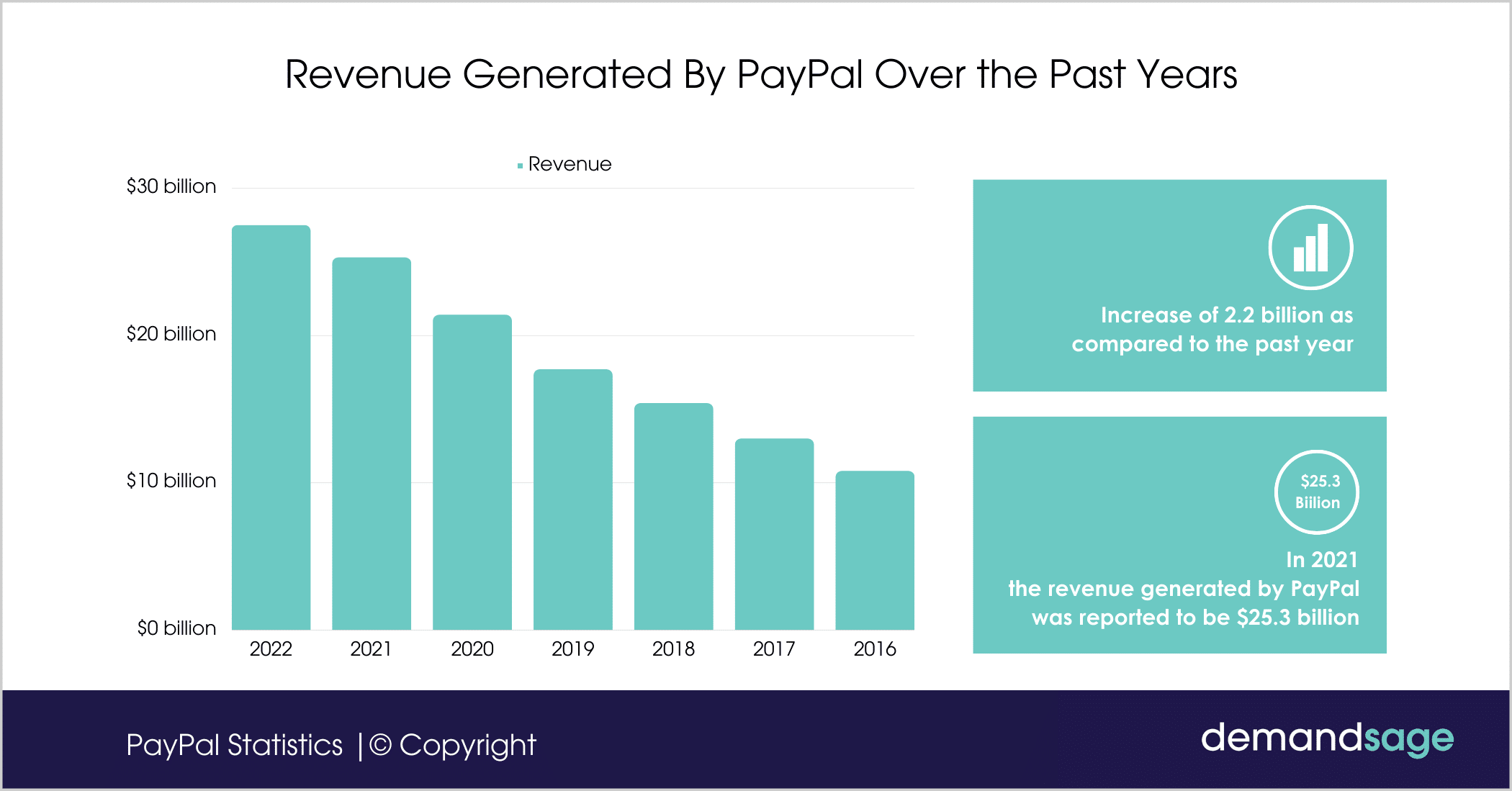 Revenue Generated By PayPal Over the Past Years