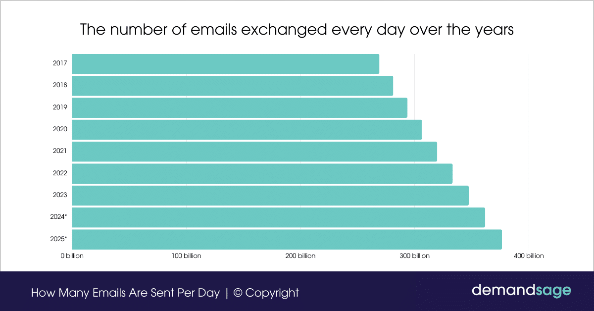 The number of emails exchanged every day over the years