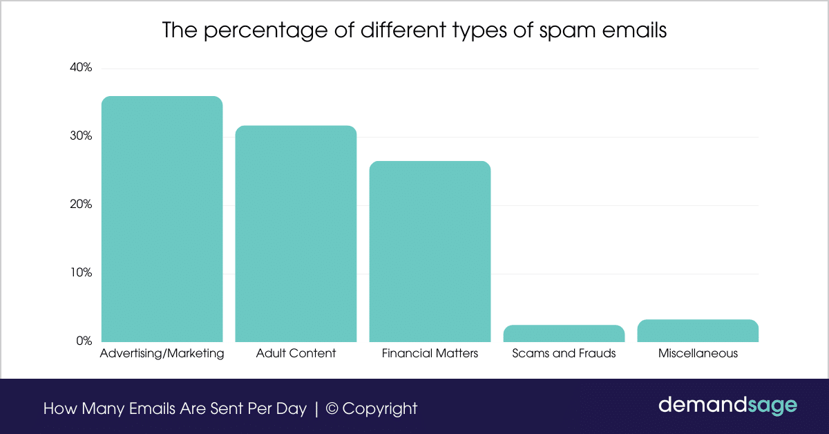 The percentage of different types of spam emails