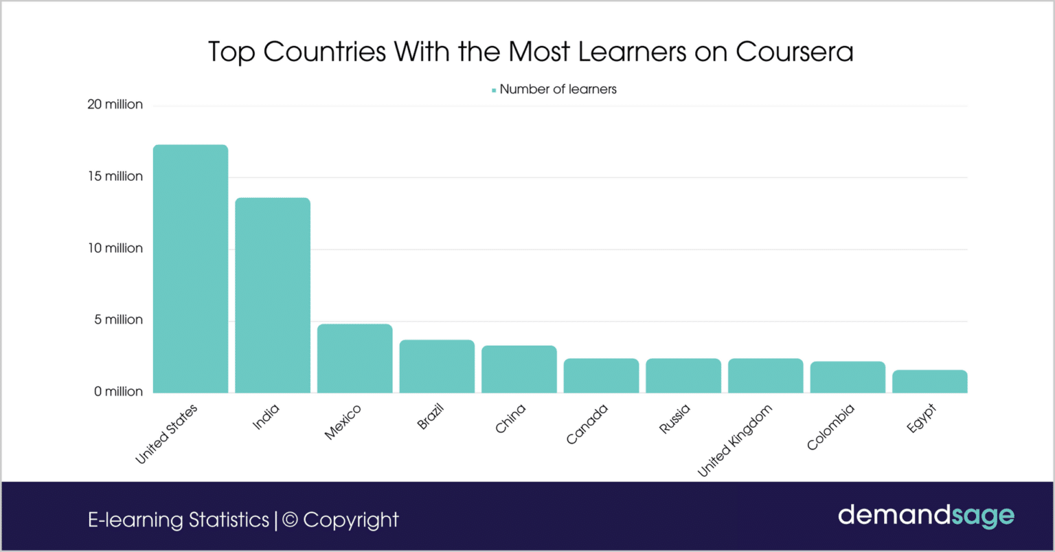 52 eLearning Statistics 2026 (Market Size, Industry News)