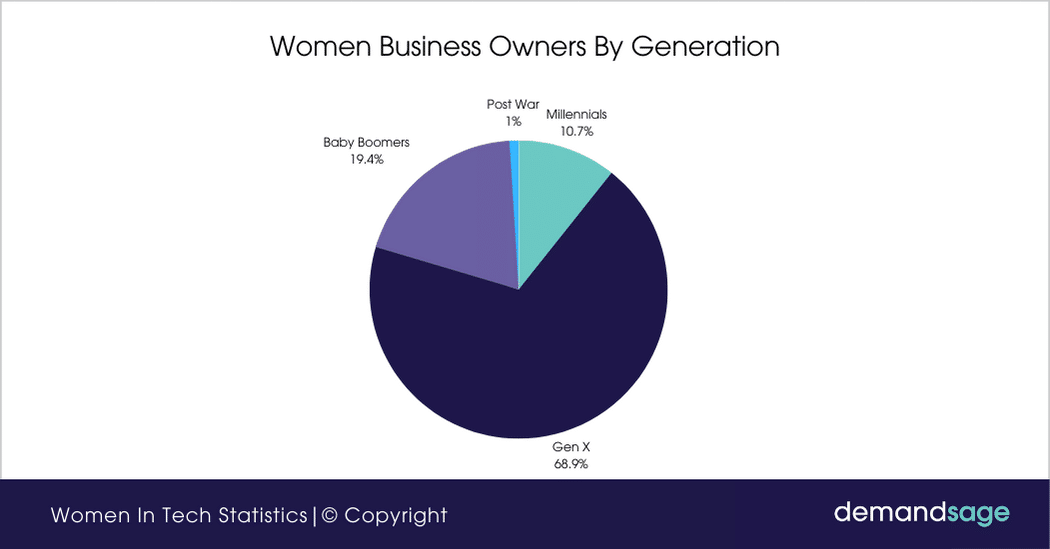 Women Business Owners By Generation