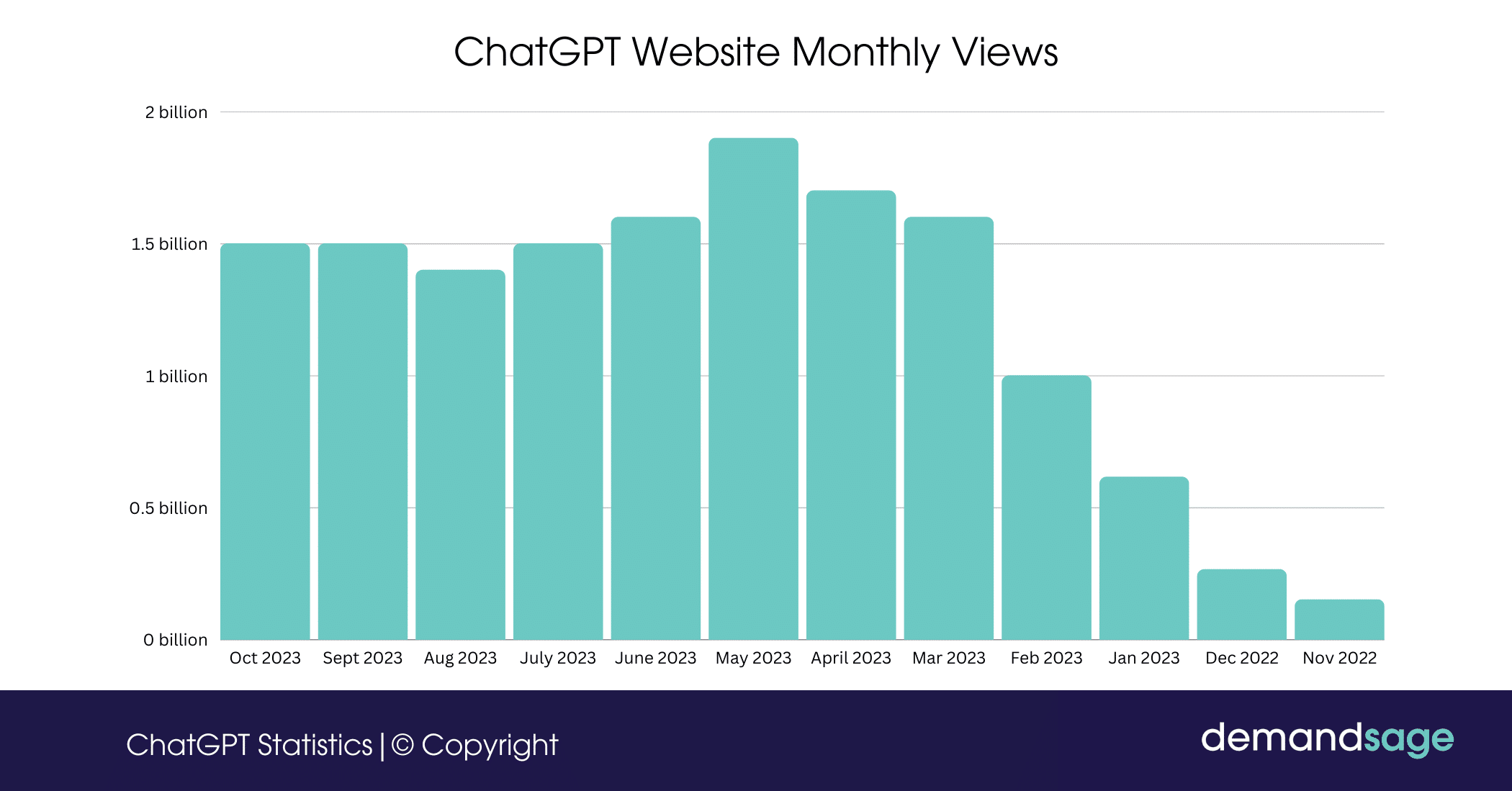 ChatGPT Website Monthly Views