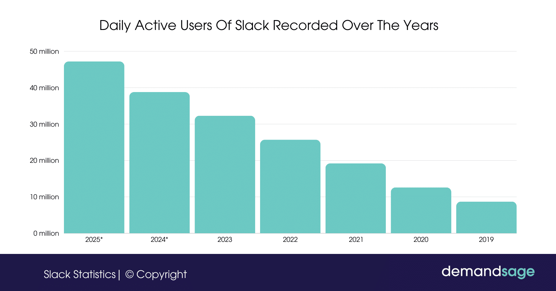 Daily Active Users Of Slack Recorded Over The Years