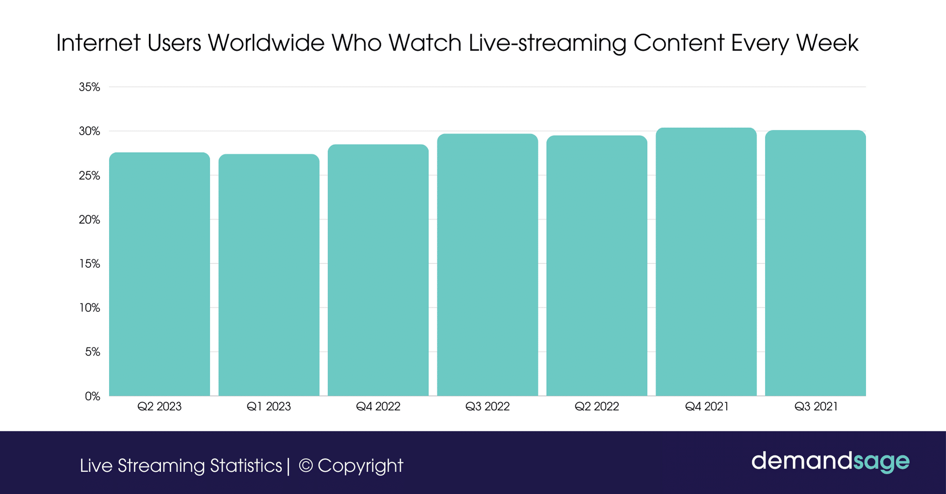 Internet Users Worldwide Who Watch Live-streaming Content Every Week