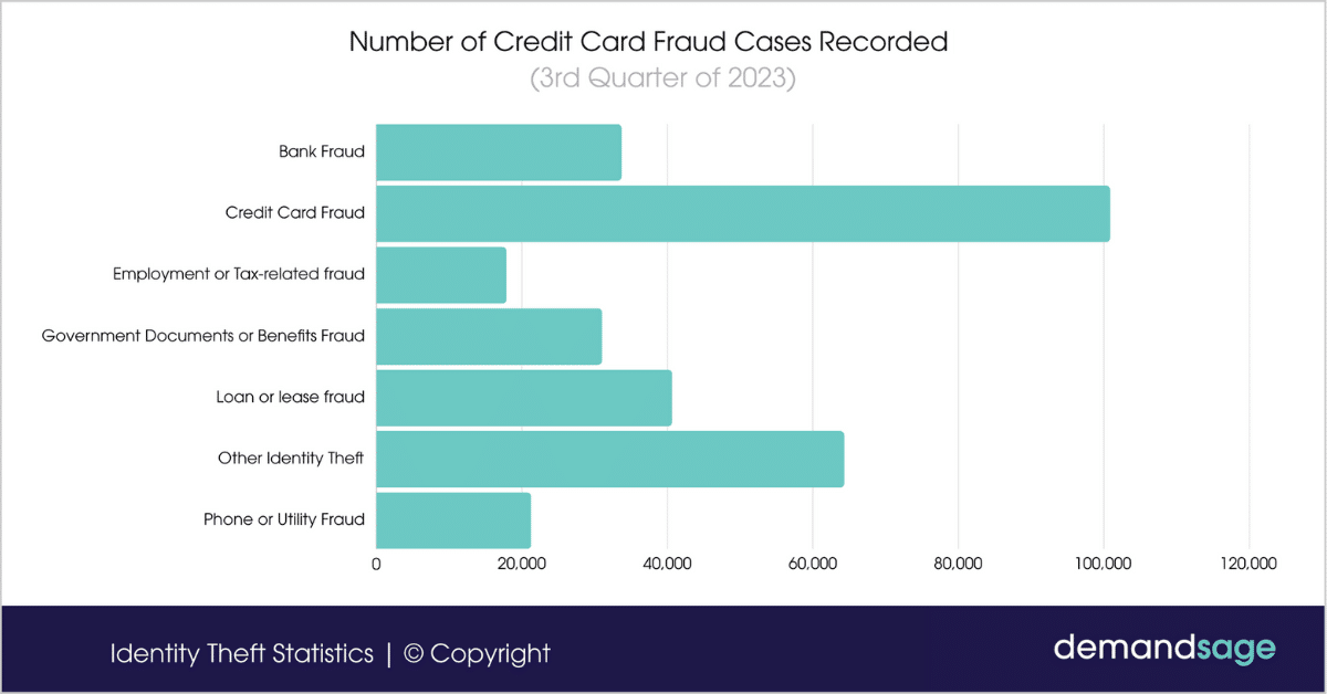 Number of credit card fraud cases