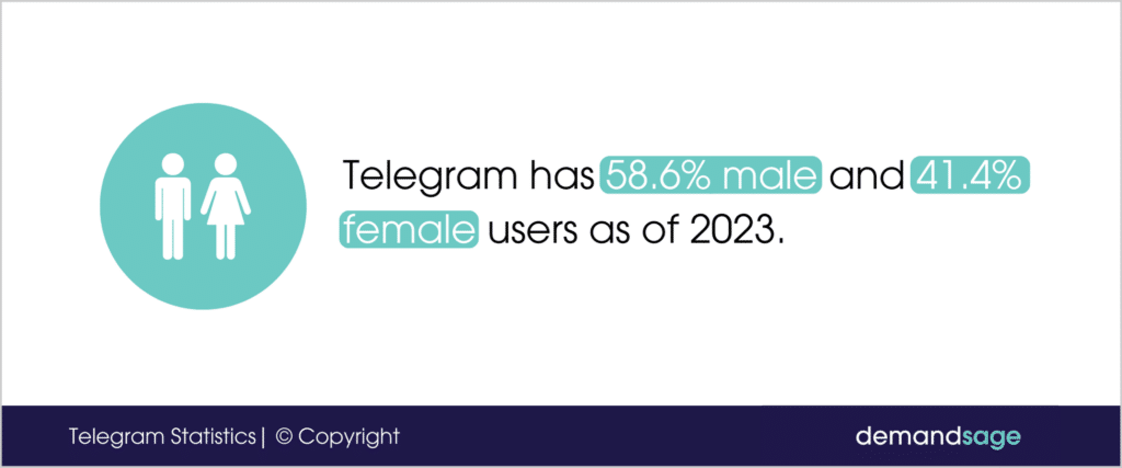 Telegram has 58.6% male and 41.4% female users as of 2023
