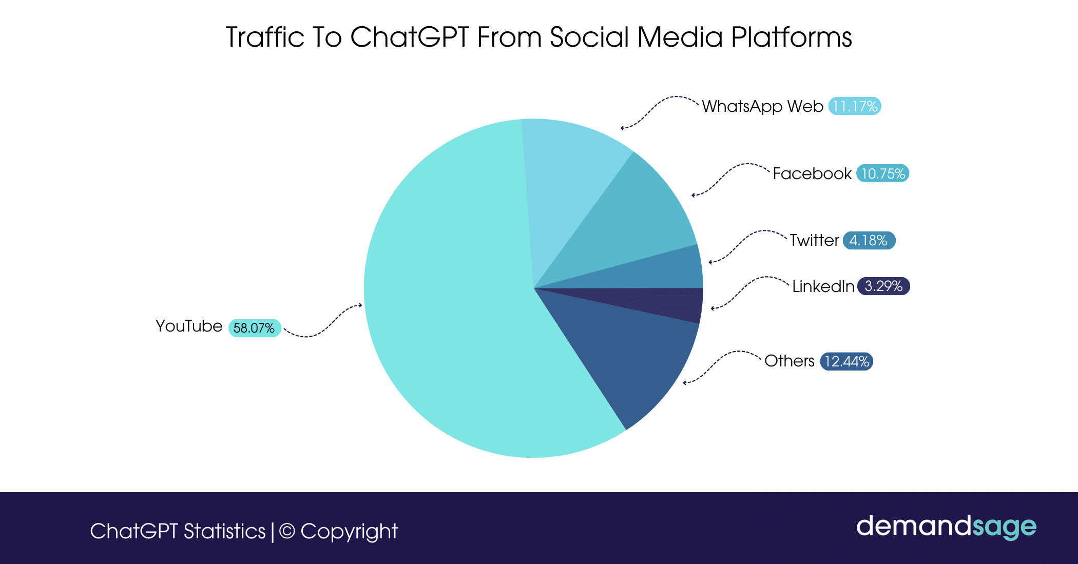 Traffic To ChatGPT From Social Media Platforms