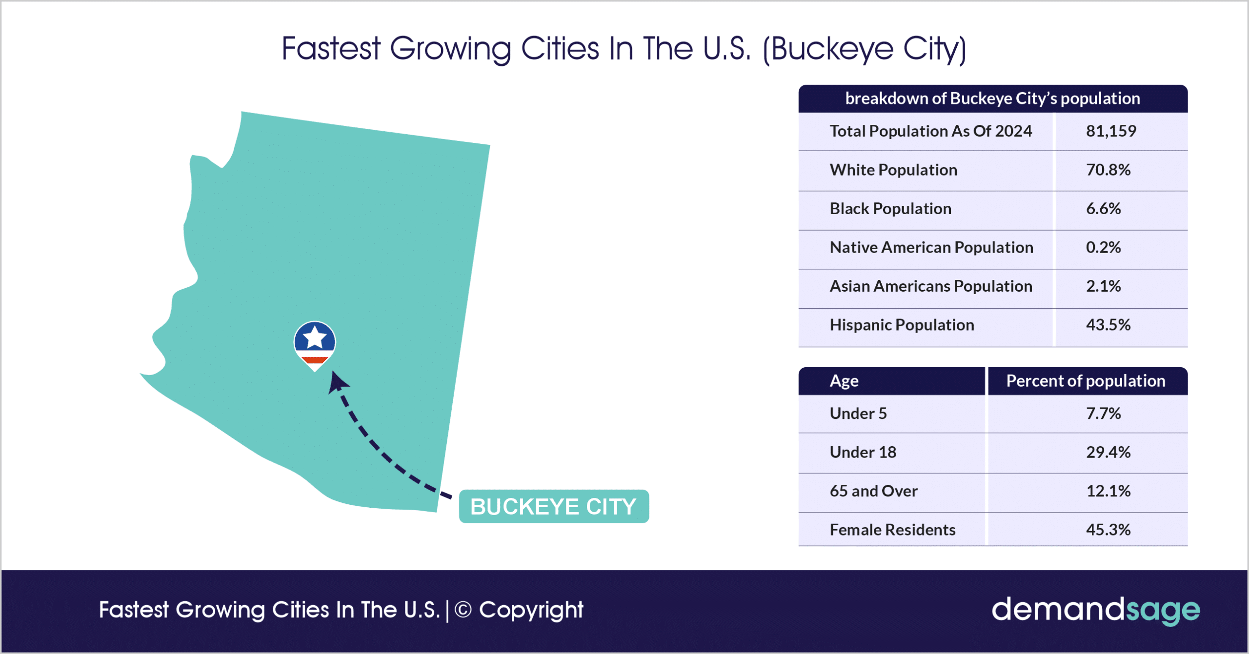 Fastest Growing Cities In The U.S. (Buckeye City)