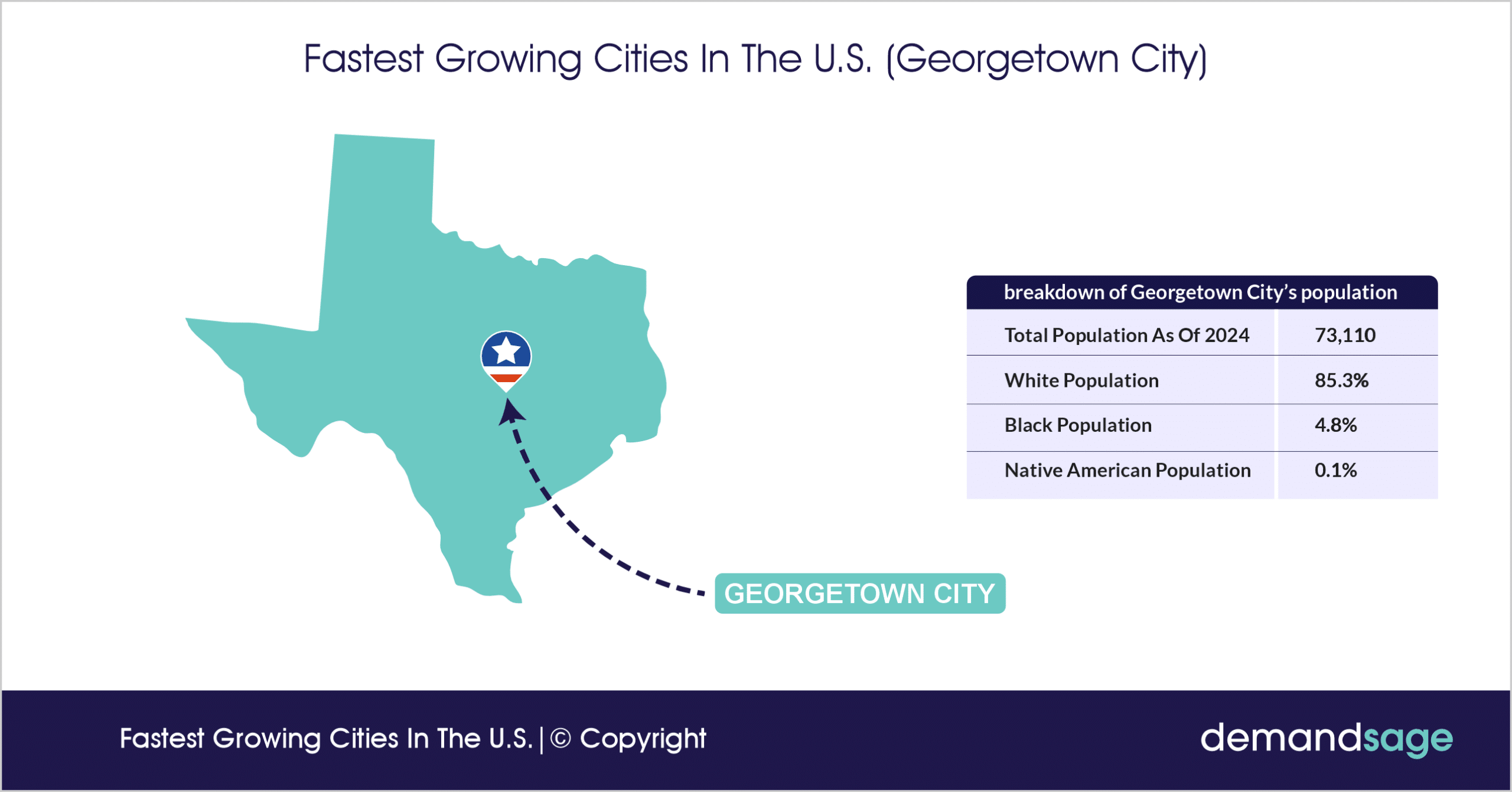 Fastest Growing Cities In The U.S. (Georgetown City)