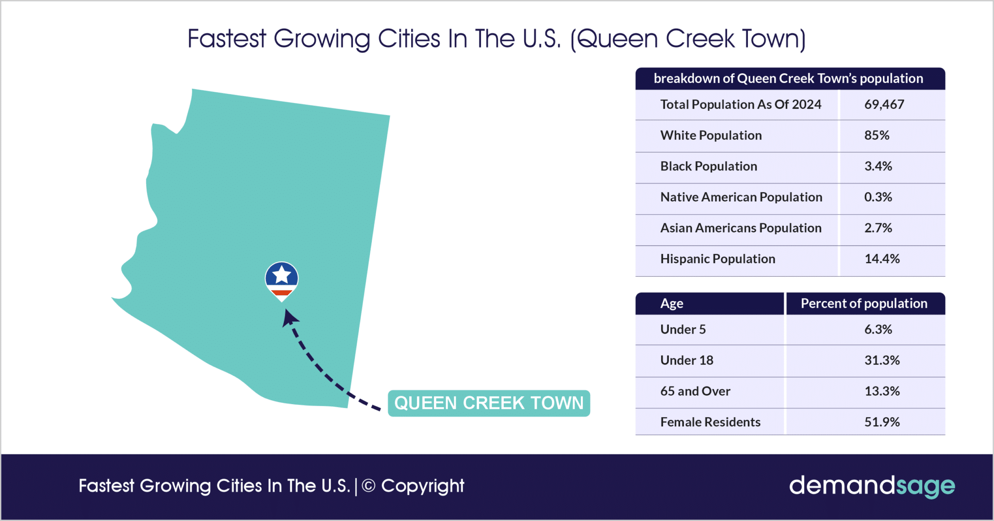 15 Fastest Growing Cities In The U.S (2024 Demographics)