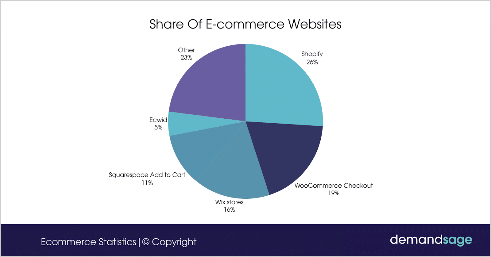 share of e-commerce websites