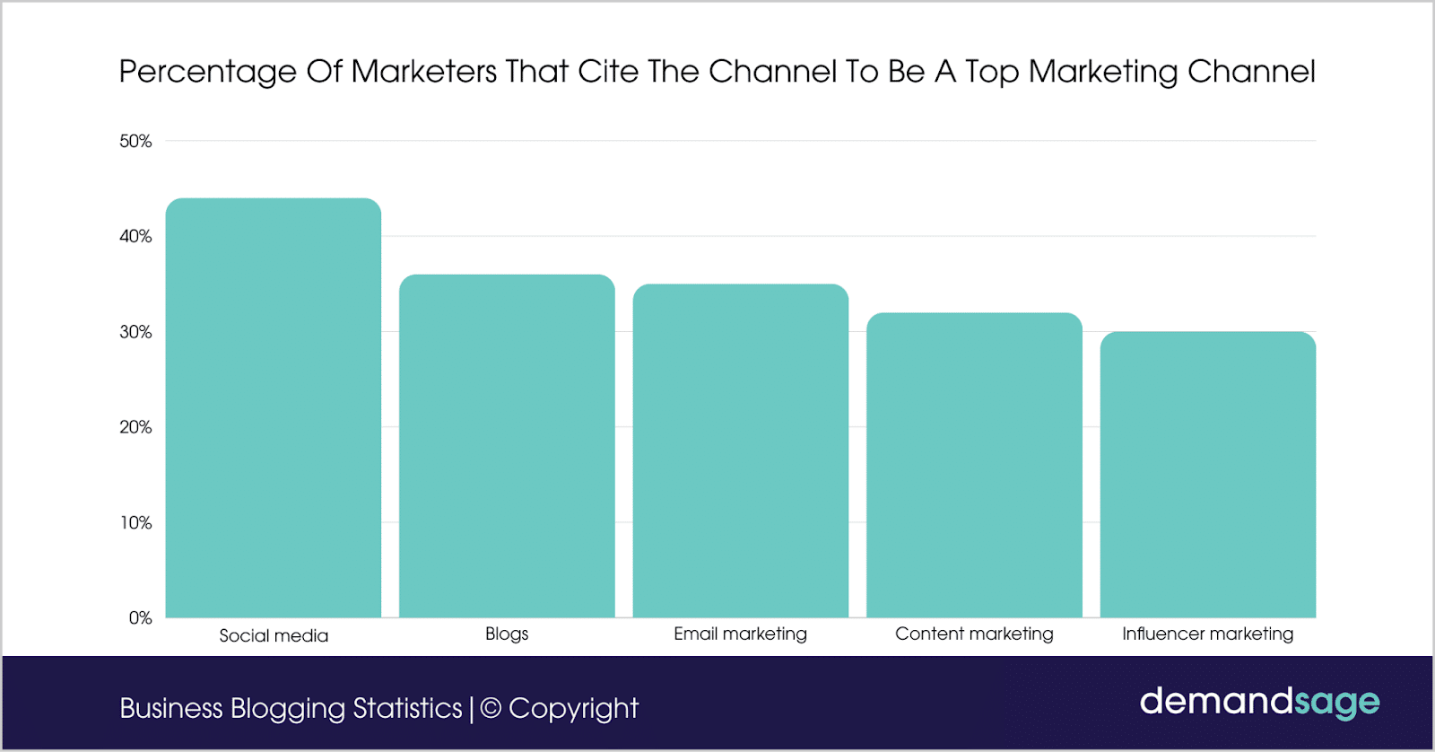 Percentage of marketers that cite the channel to be a top marketing channel