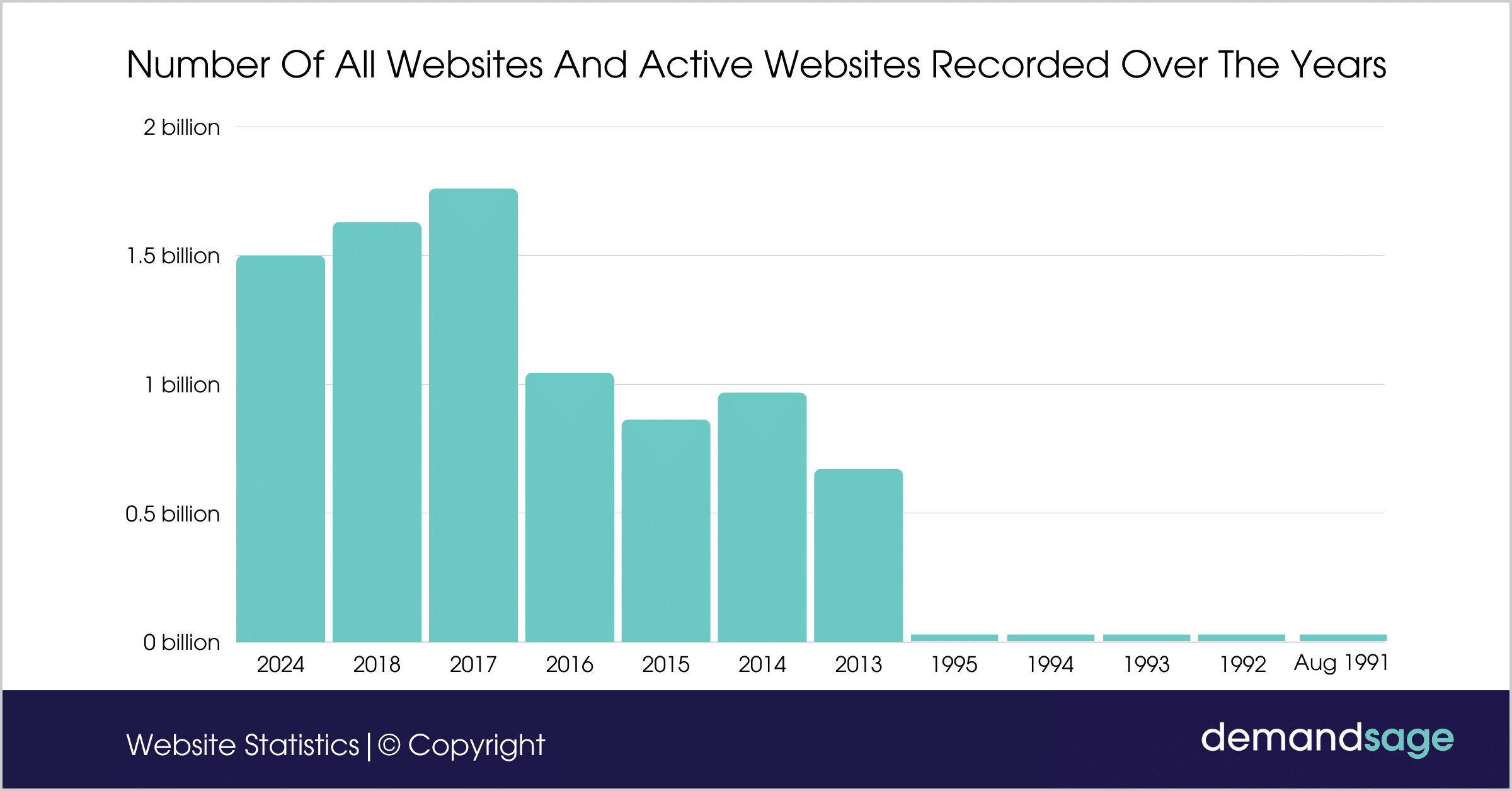 number of active websites recorded over the years