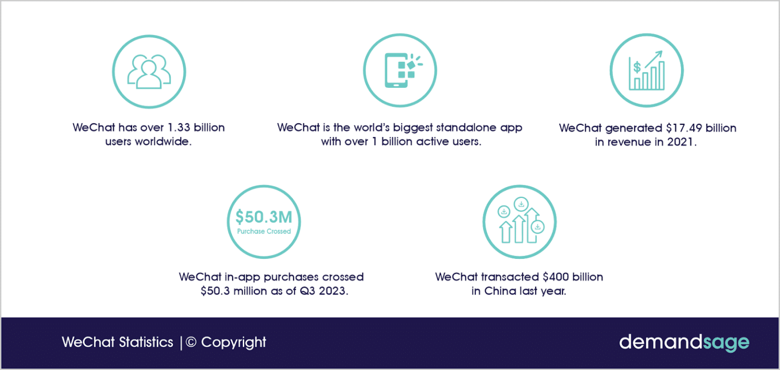 Wechat Users By Country 2024 – WeChat: leading markets for app revenue ...