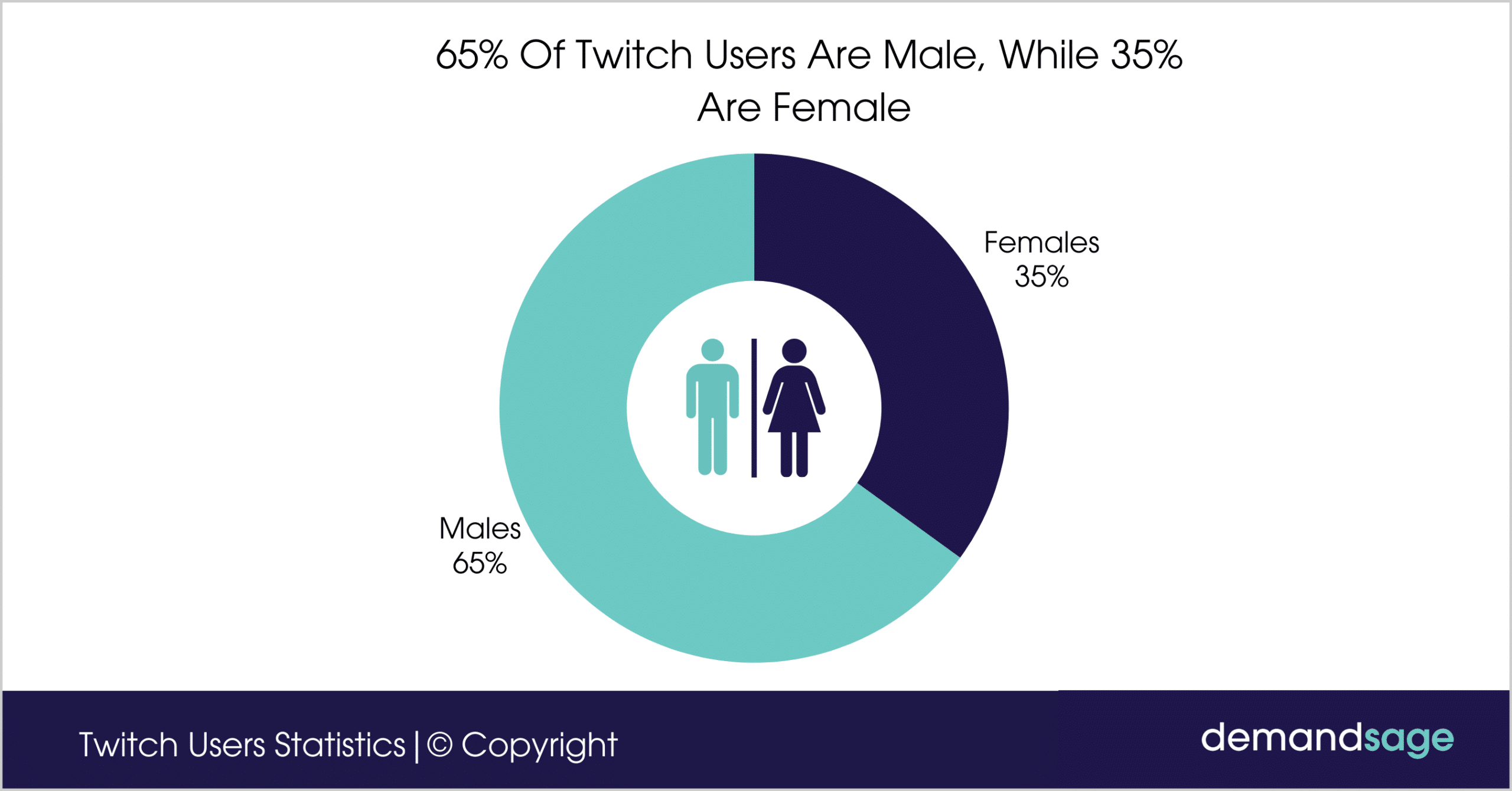 65% Of Twitch Users Are Male, While 35% Are Female