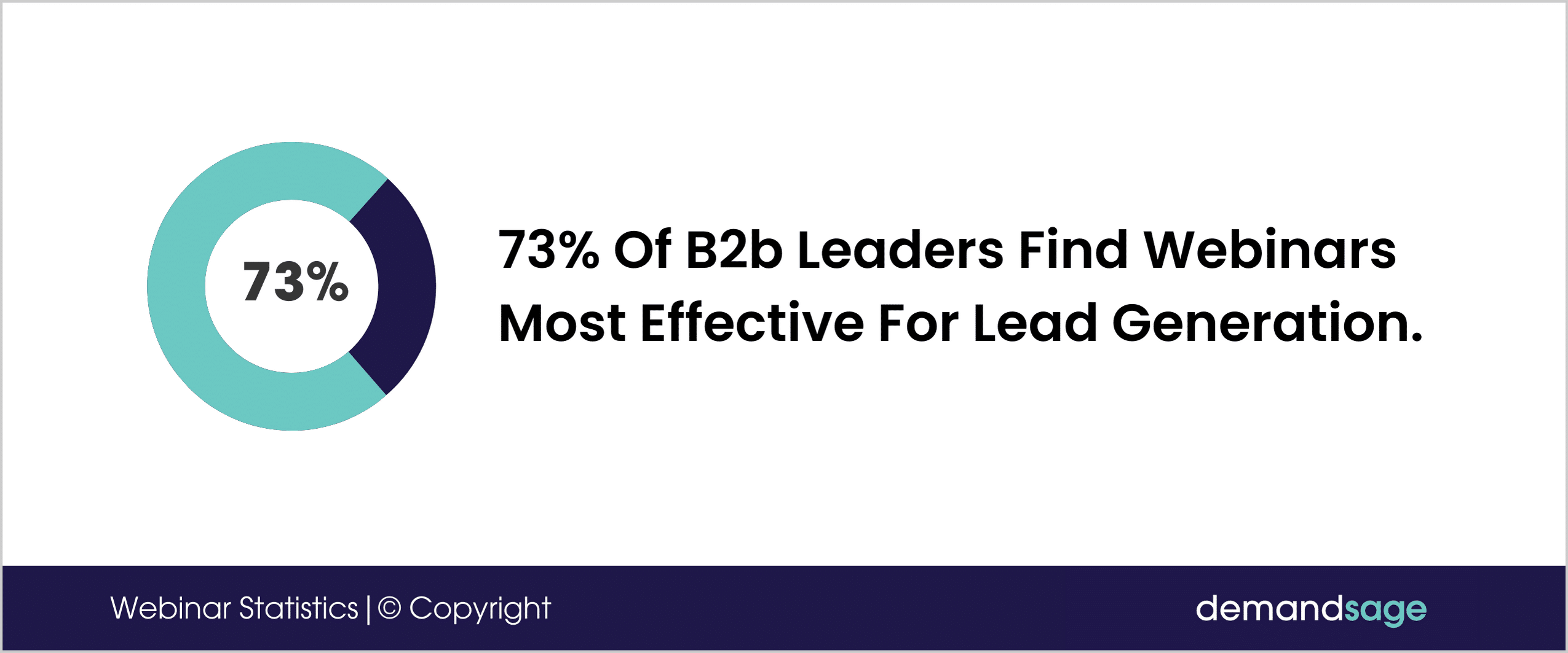 73% Of B2b Leaders Find Webinars Most Effective For Lead Generation 73% Of B2b Leaders Find Webinars Most Effective For Lead Generation