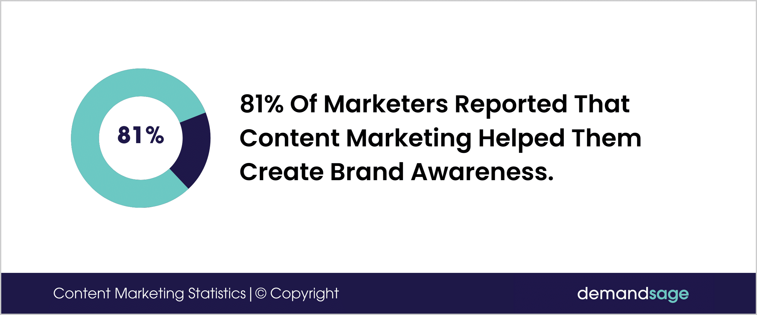  Content Marketing Helped To Create Brand Awareness