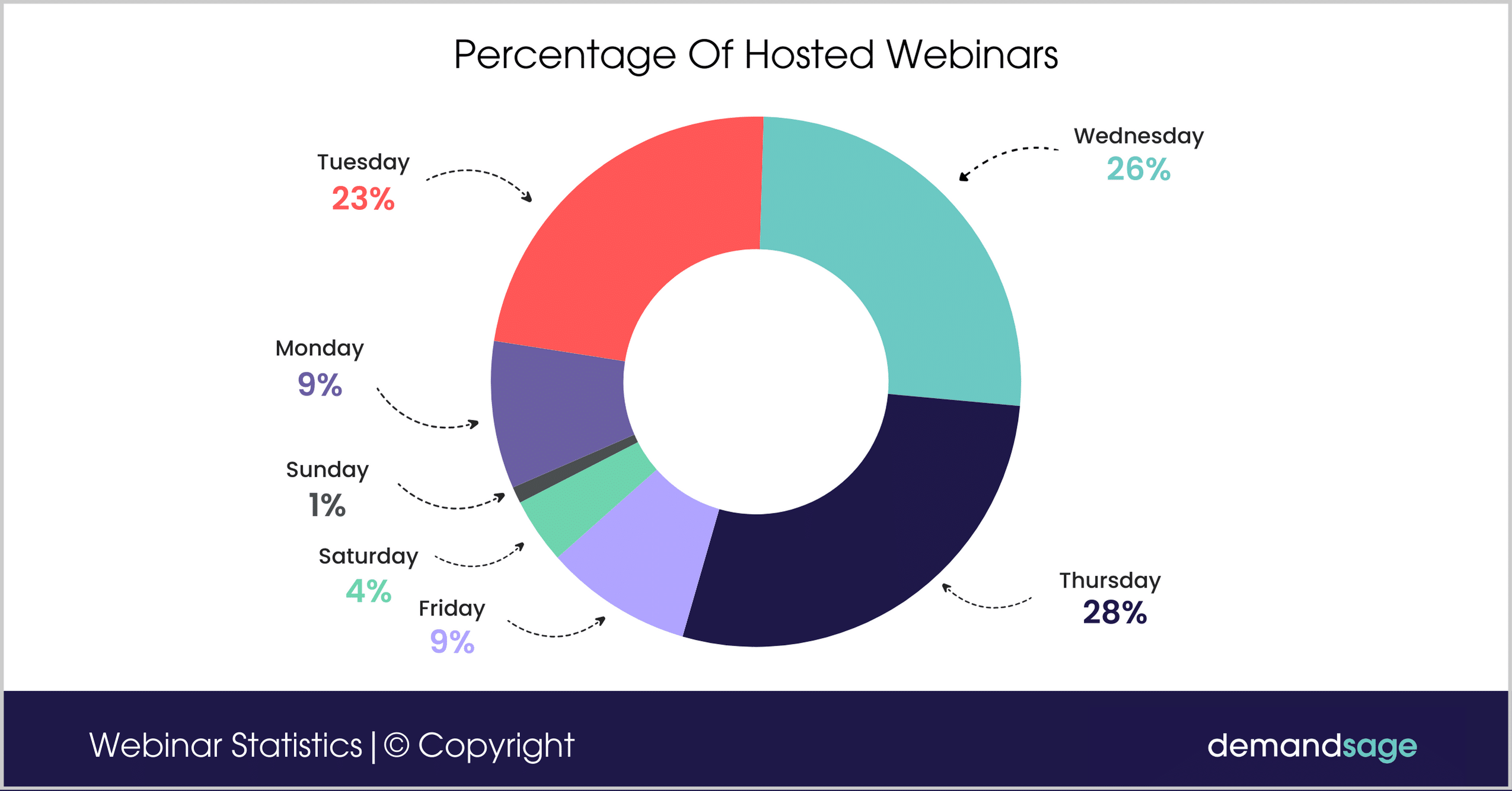 Percentage Of Hosted Webinars Percentage Of Hosted Webinars
