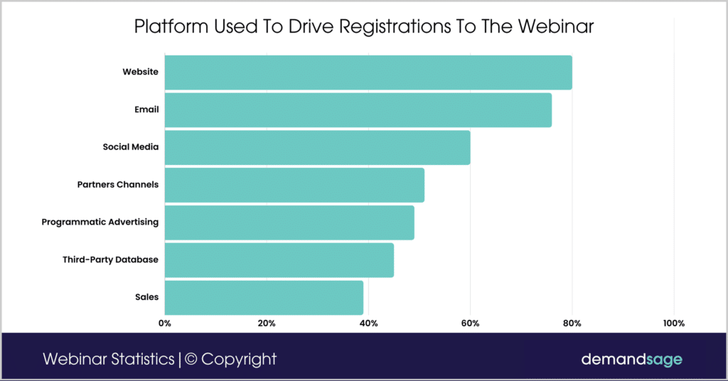Platform Used To Drive Registrations To The Webinar