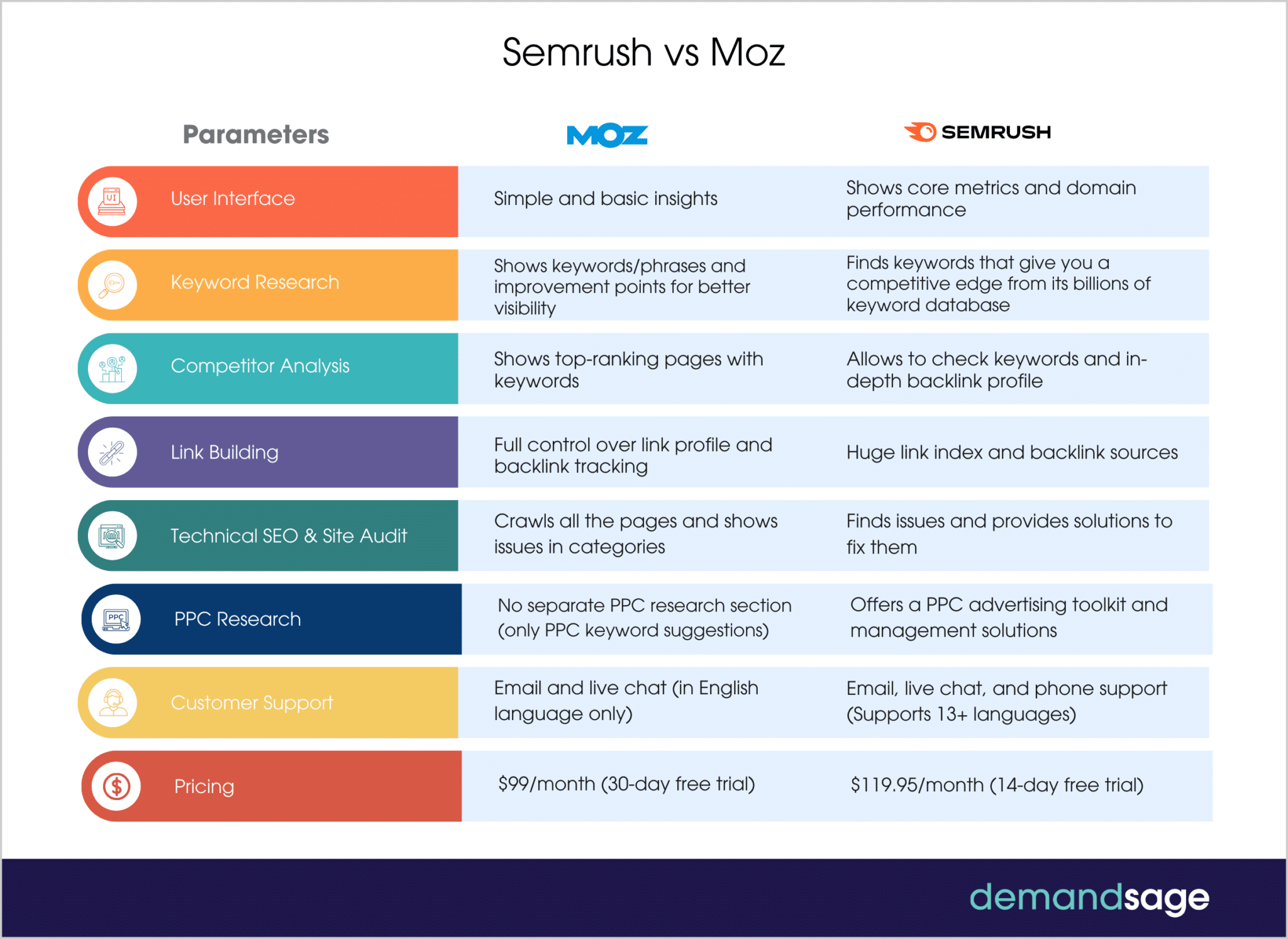 Semrush vs Moz (2025): Which One Is Better?