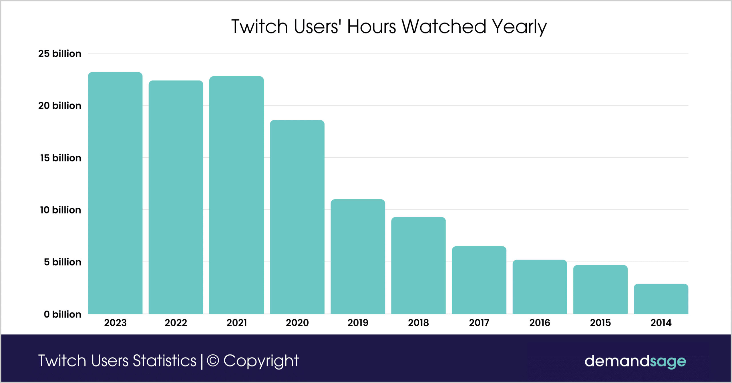 Twitch Users' Hours Watched Yearly