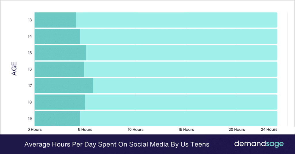 Average Time Spent On Social Media Per Day (2026 Stats)