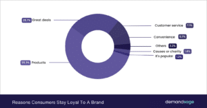 23 Latest Customer Loyalty Statistics 2025 [Facts Included]